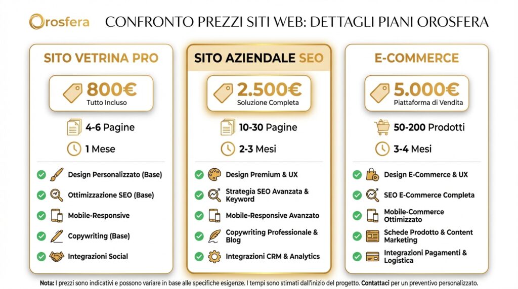 Quanto Costa Rifare un Sito Web Aziendale nel 2026