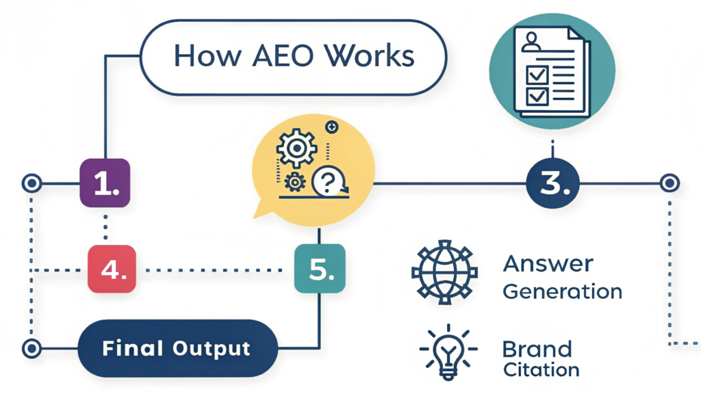 AEO Answer Engine Optimization 