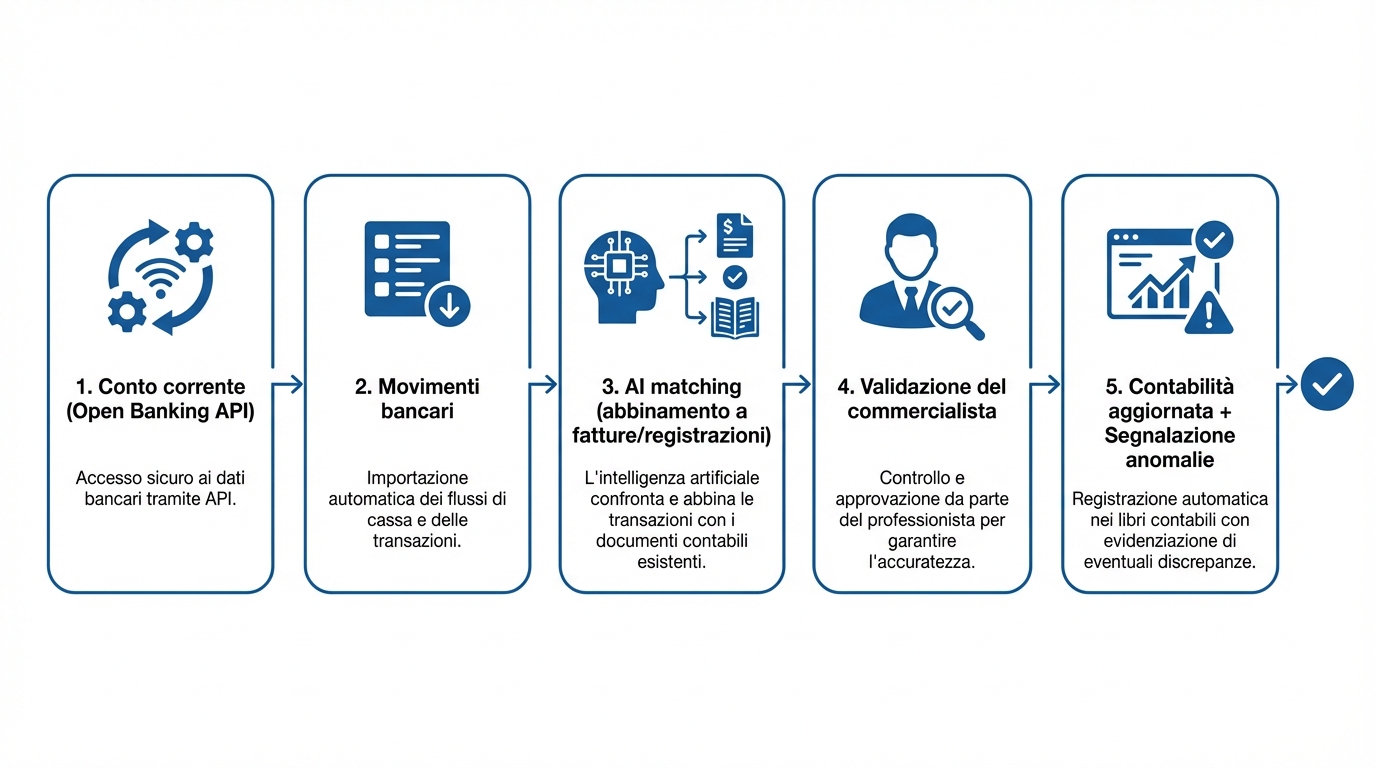Schema riconciliazione bancaria con AI e open banking: movimenti, abbinamento, validazione e contabilità aggiornata