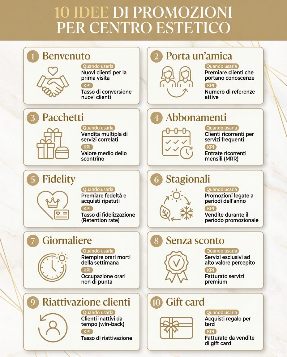 Infografica con 10 idee di promozioni per centro estetico, quando usarle e KPI