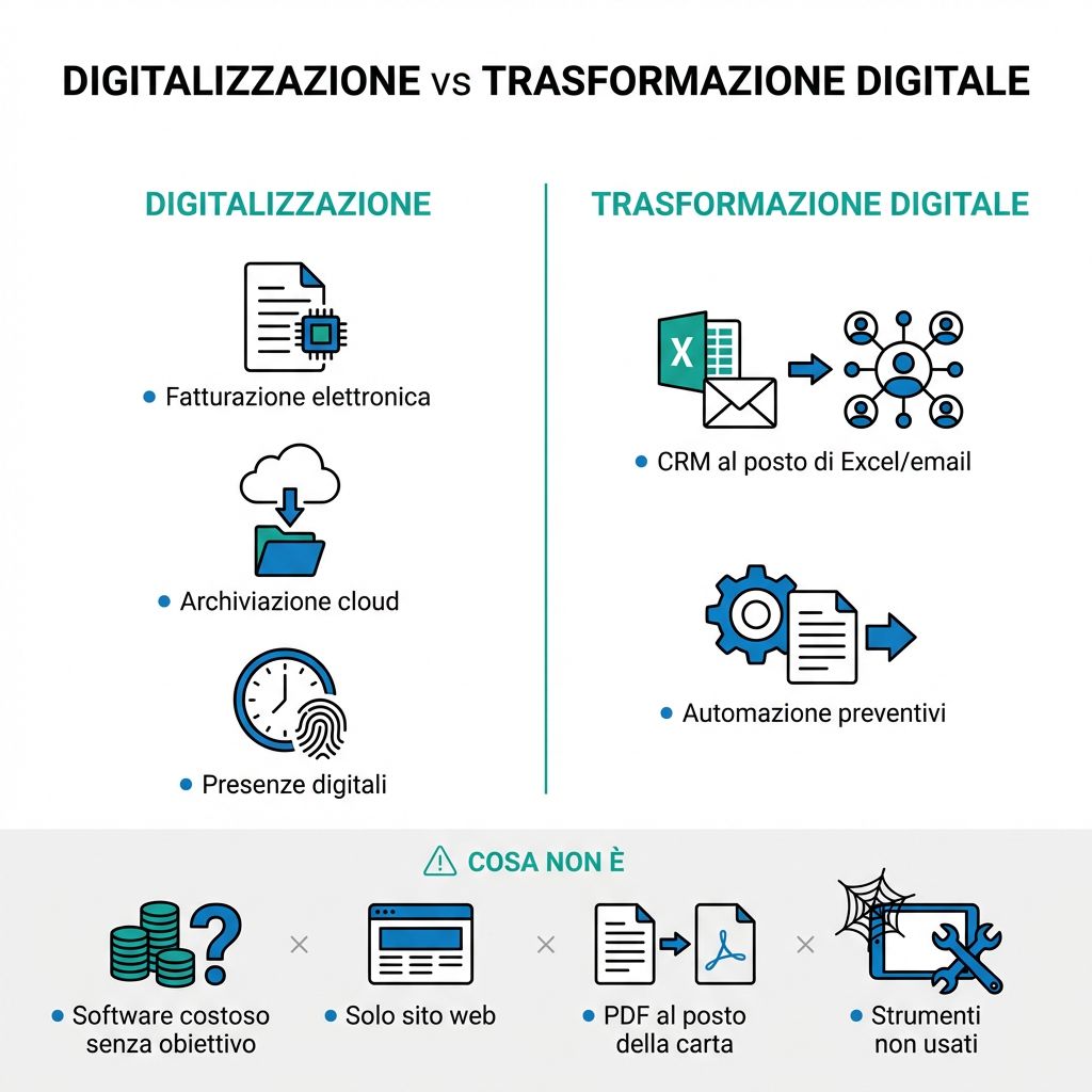 Infografica: digitalizzazione vs trasformazione digitale e cosa non significa digitalizzare un’azienda
