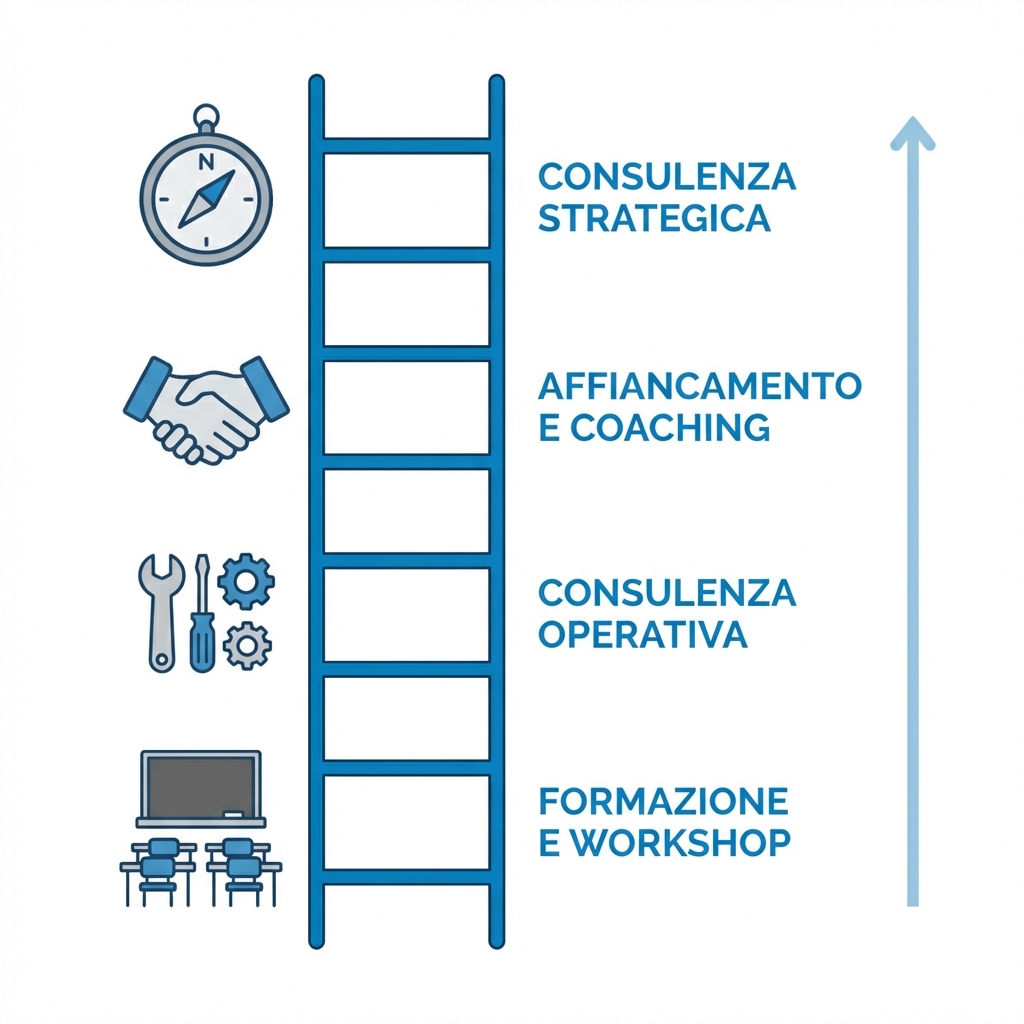 Schema dei servizi di consulenza digital marketing: strategica, affiancamento, operativa e formazione