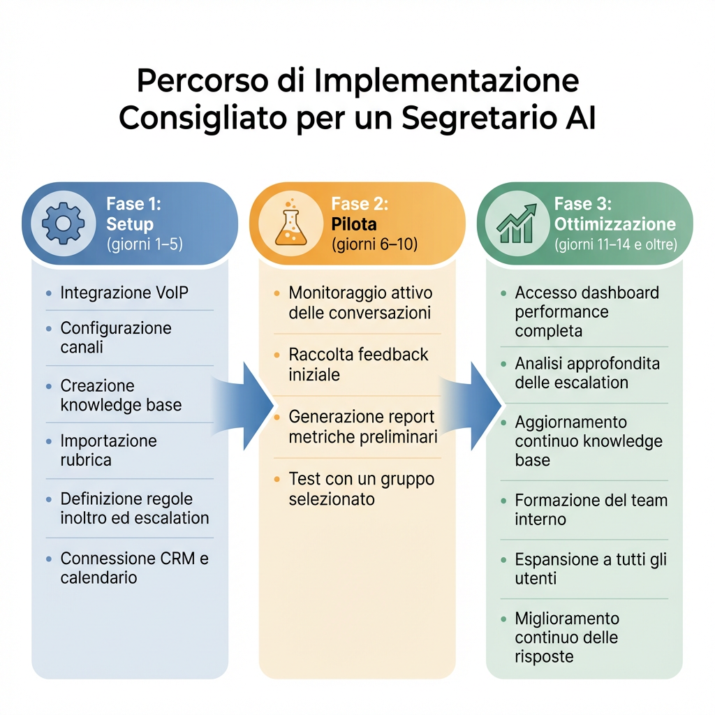 segretaria con intelligenza artificiale