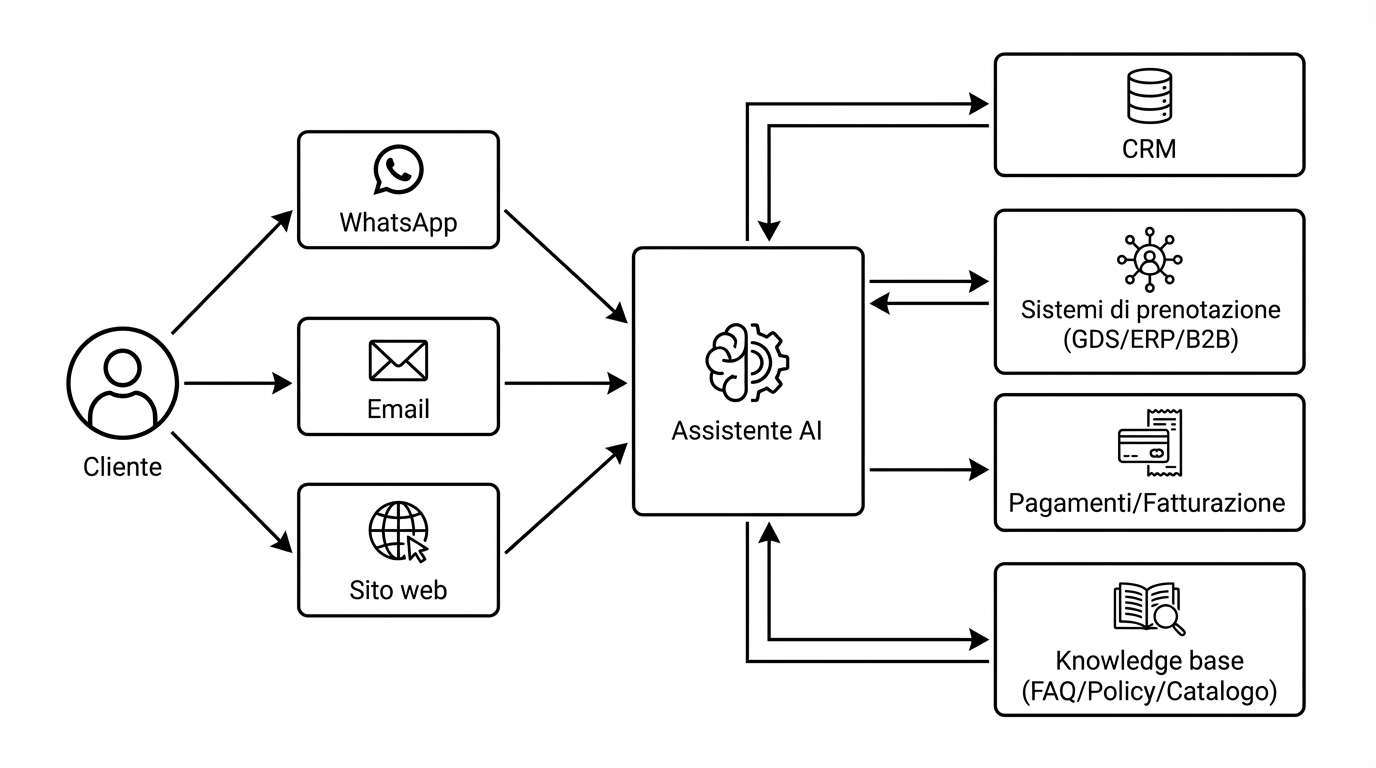 Diagramma integrazioni assistente AI: WhatsApp, email e sito con CRM, GDS/ERP e knowledge base