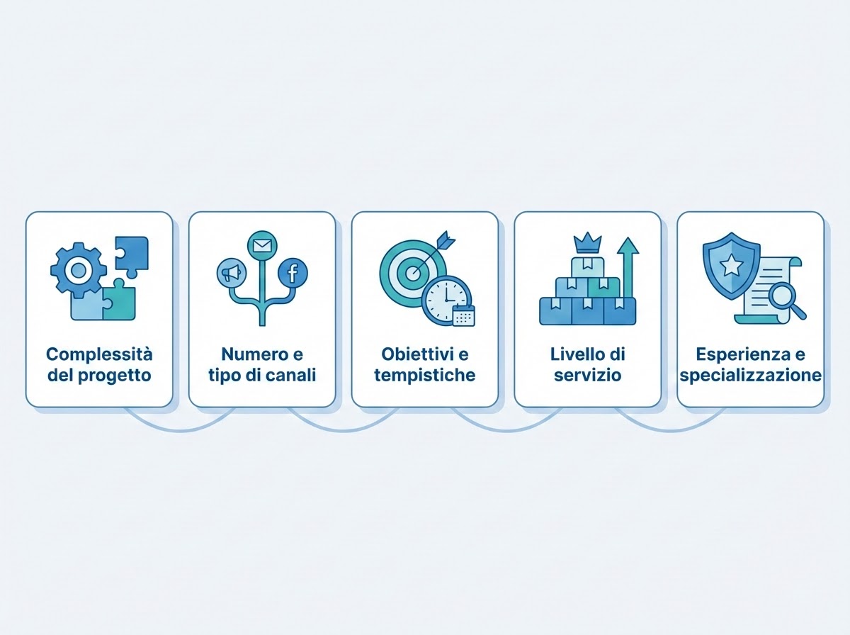 Fattori che influenzano il costo di un consulente digital marketing per PMI