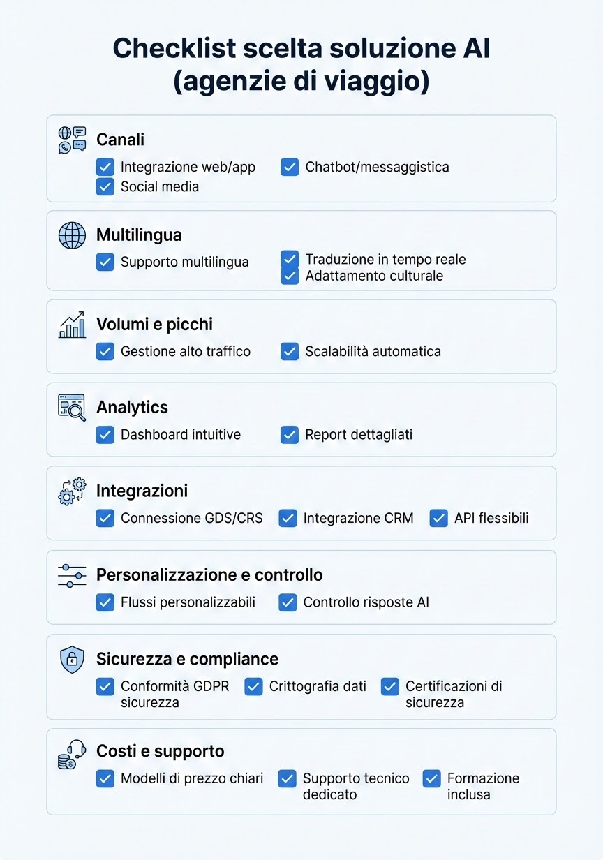 Checklist per scegliere una soluzione AI per agenzie di viaggio: canali, integrazioni, analytics, sicurezza e costi