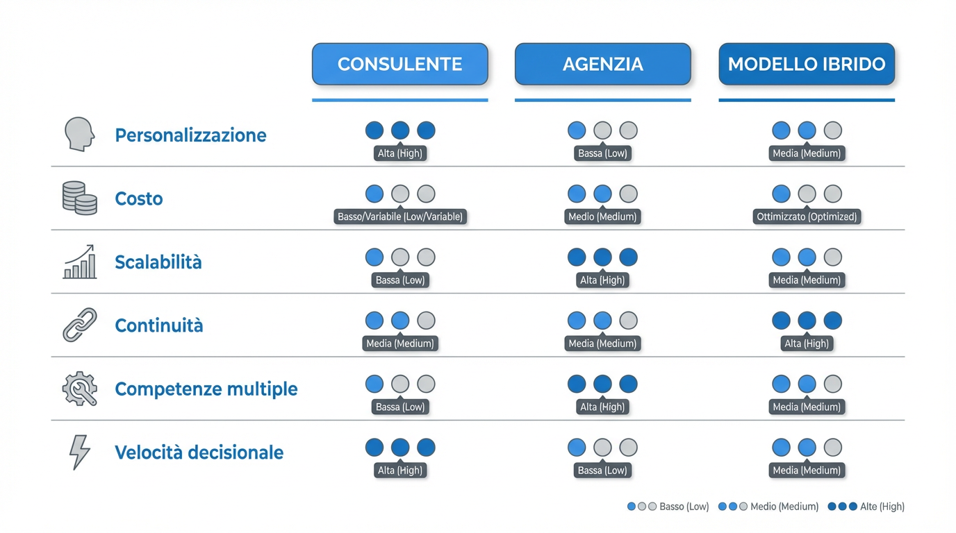 Confronto tra consulente, agenzia e modello ibrido per digital marketing nelle PMI
